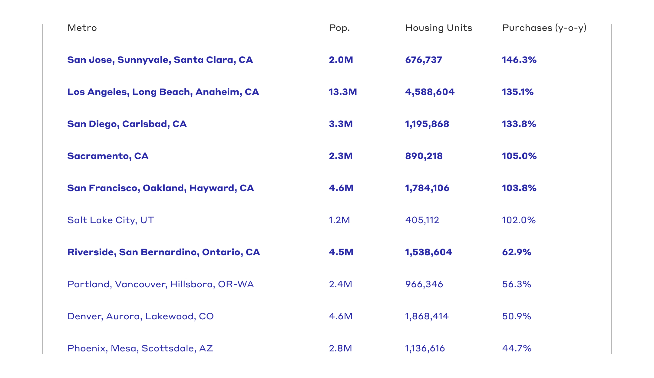 With online sales flat in SF, signs point to a decline in occupancy. Meanwhile, LA spending has jumped 31%.