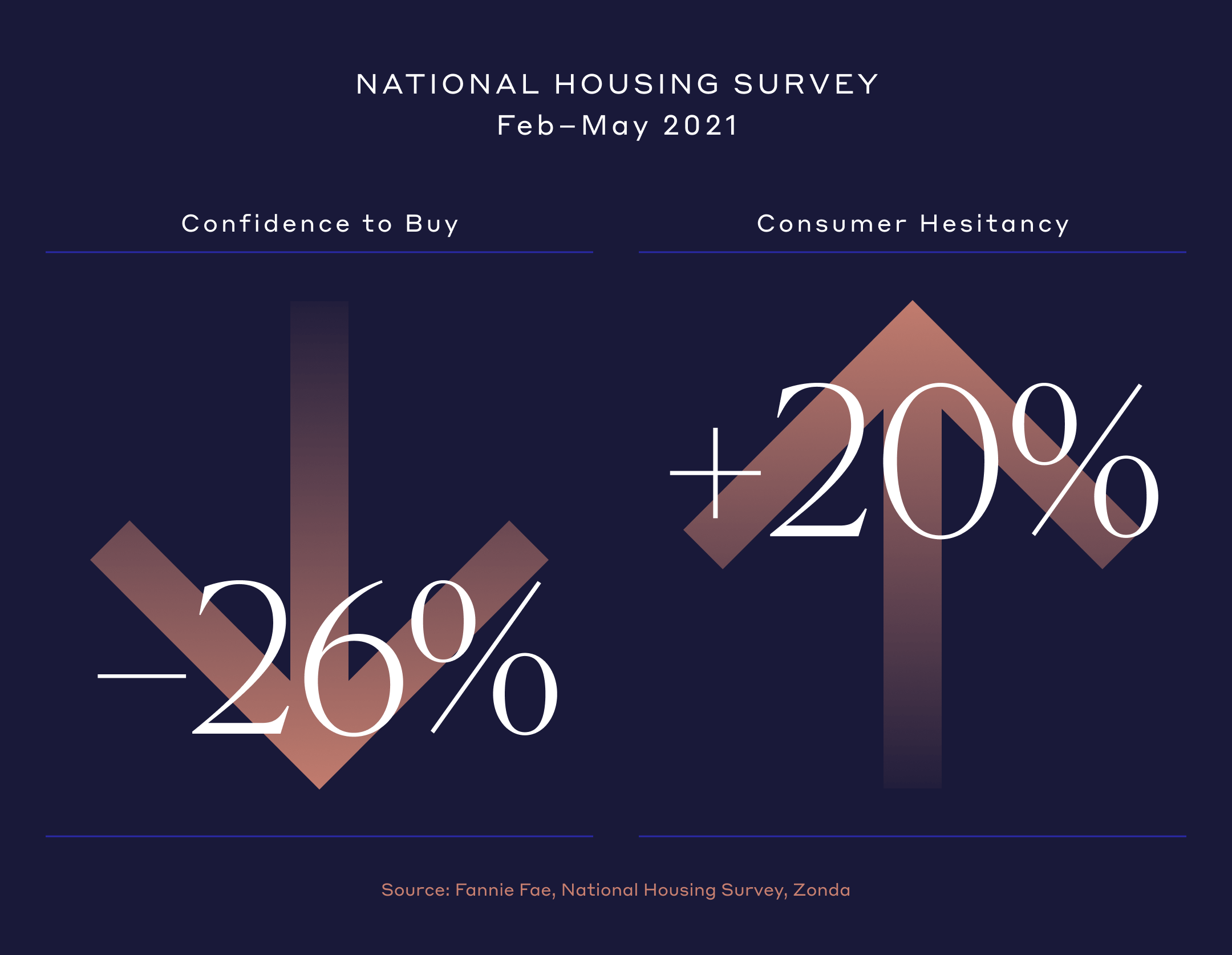 National Housing Survey