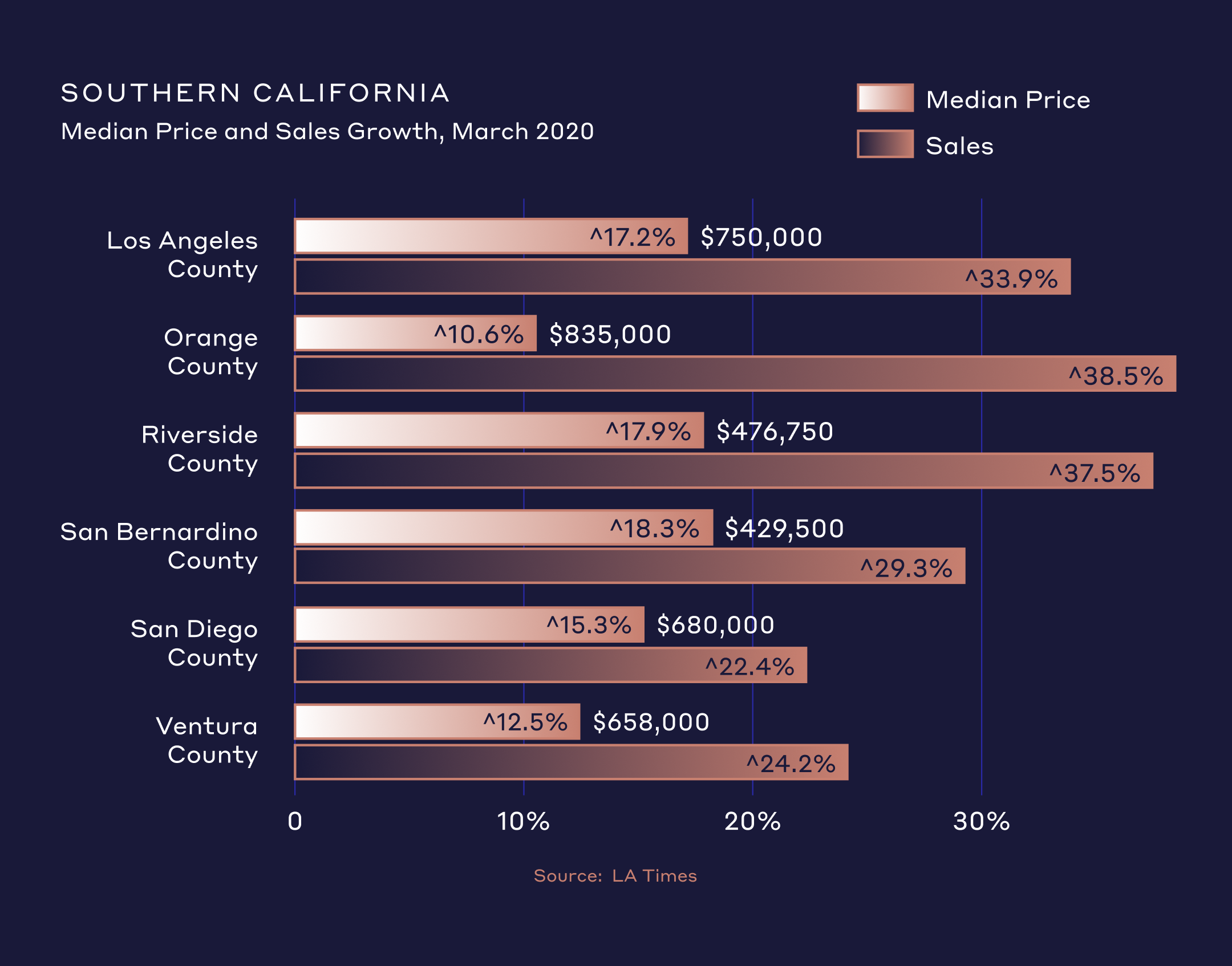 eight consecutive months of double-digit price growth.