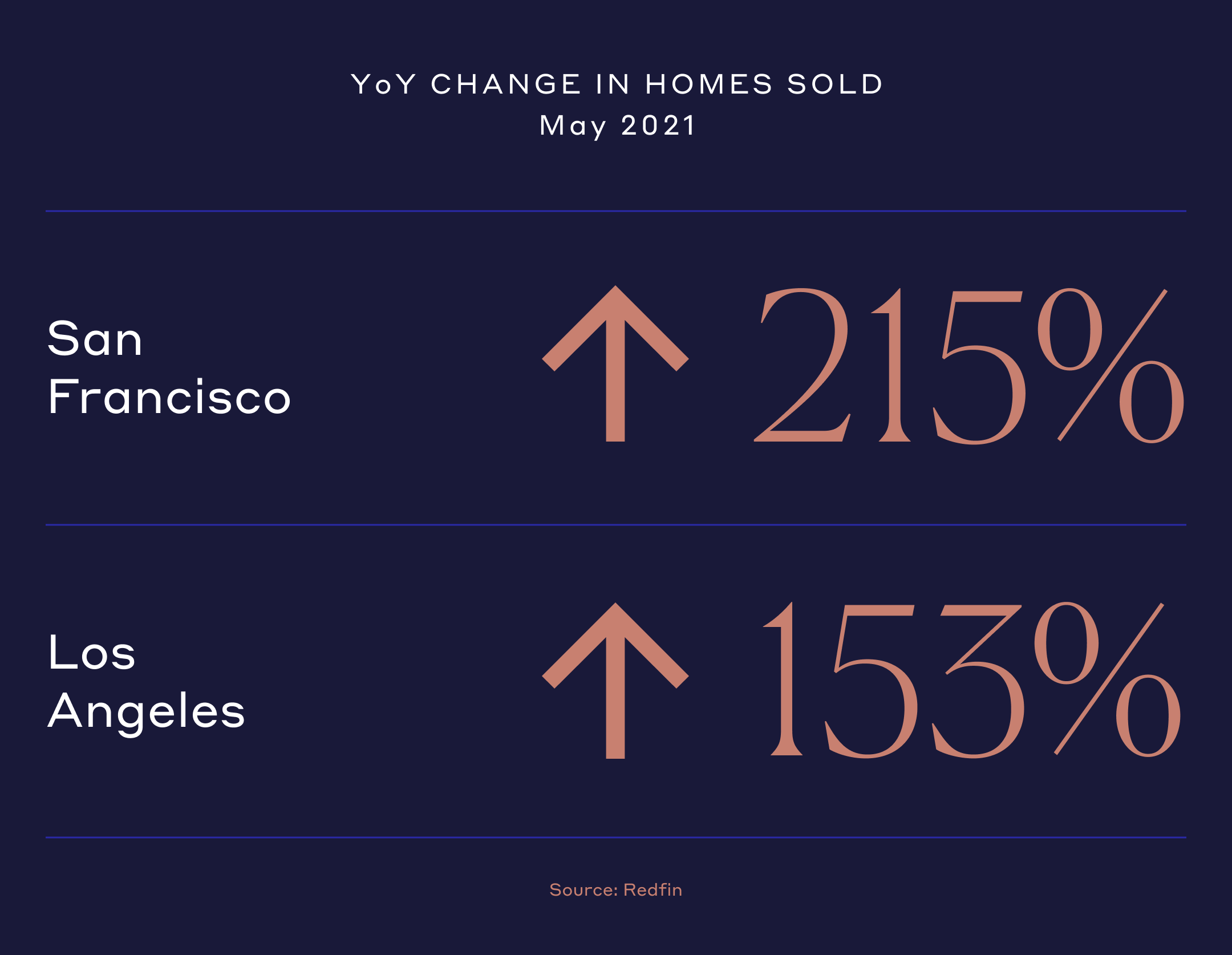 YoY change in homes sold