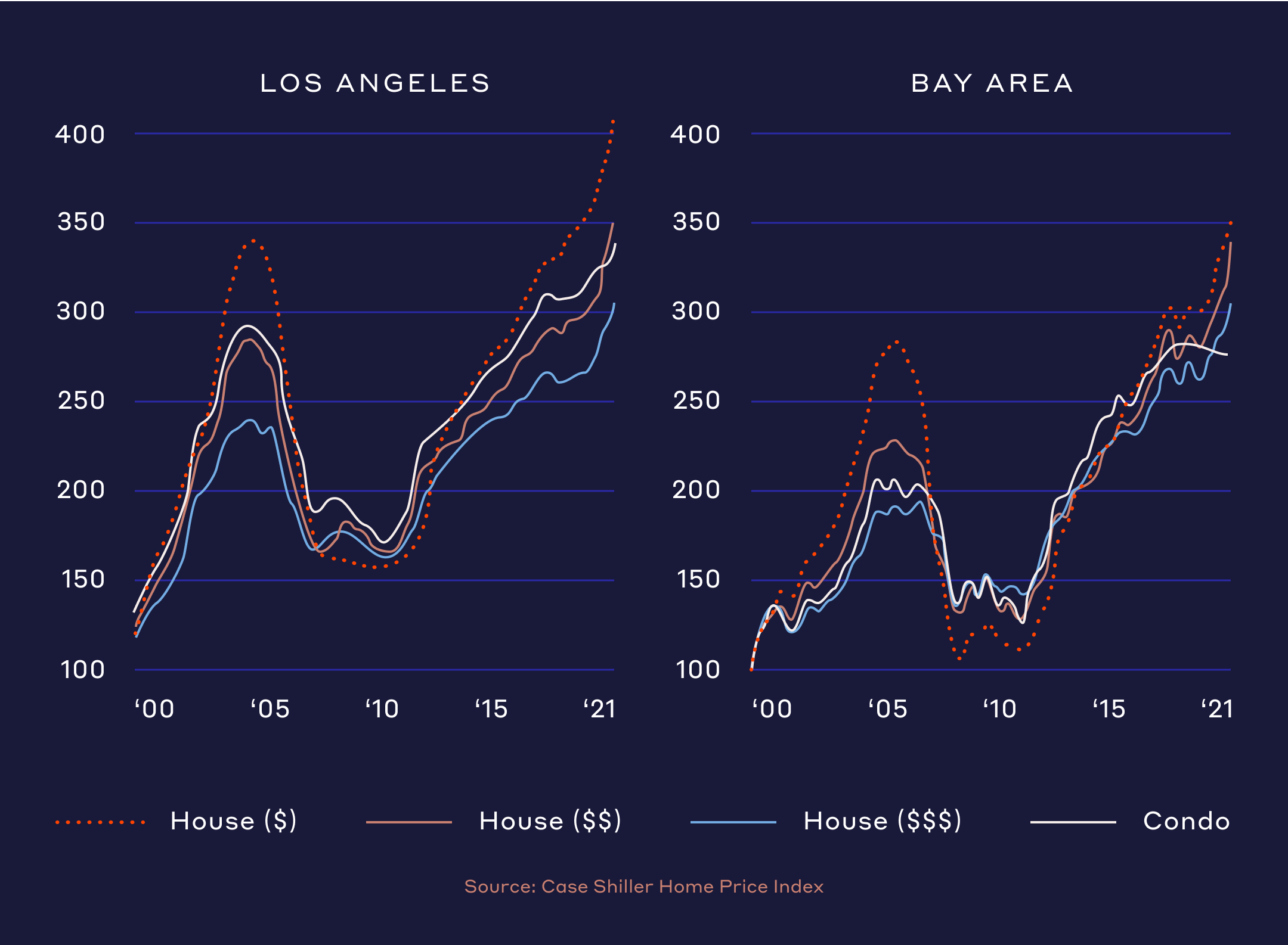 Home Prices Comparison Chart